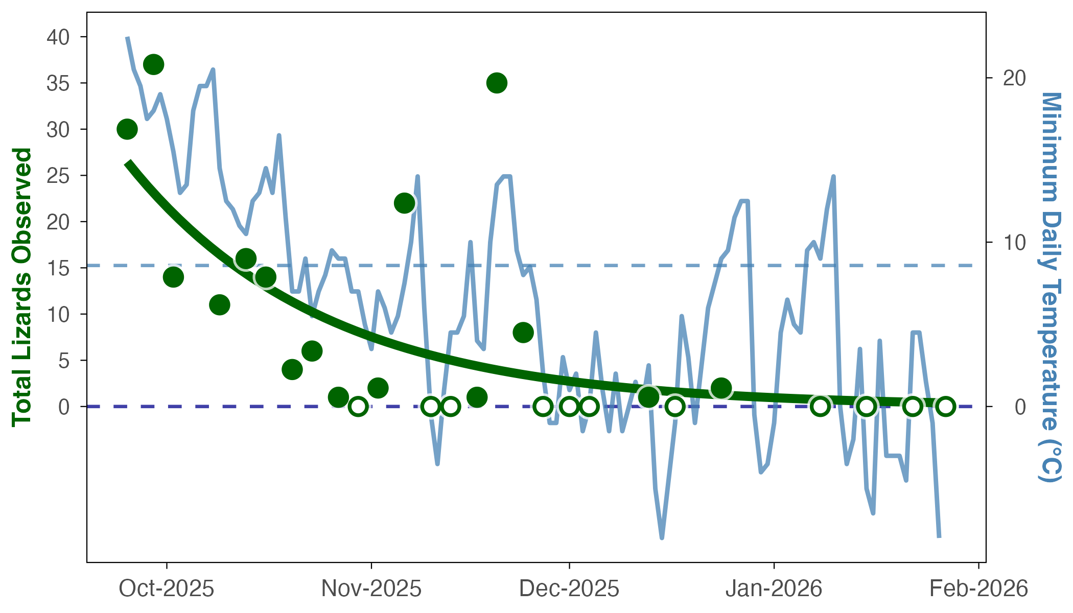Graph showing total green anoles observed during nocturnal surveys at Georgia Tech, plotted with daily minimum air temperatures over time.